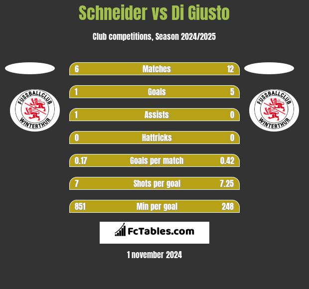 Schneider vs Di Giusto h2h player stats