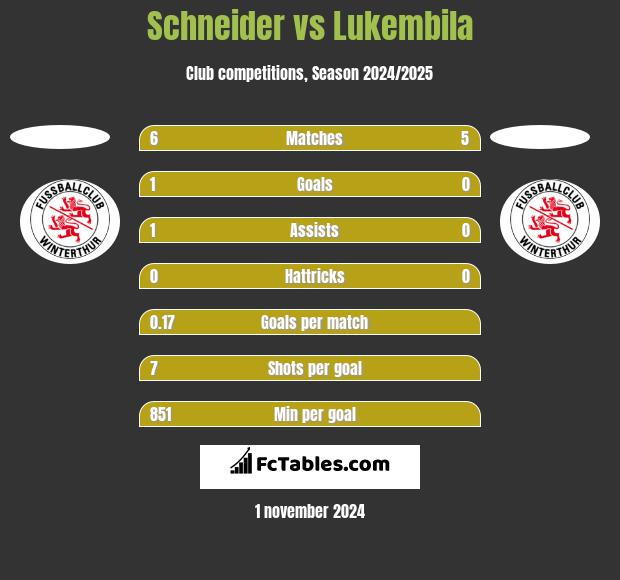 Schneider vs Lukembila h2h player stats