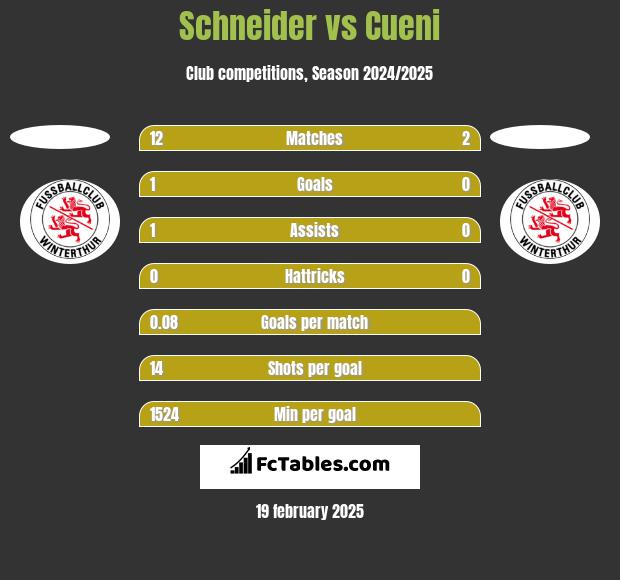 Schneider vs Cueni h2h player stats