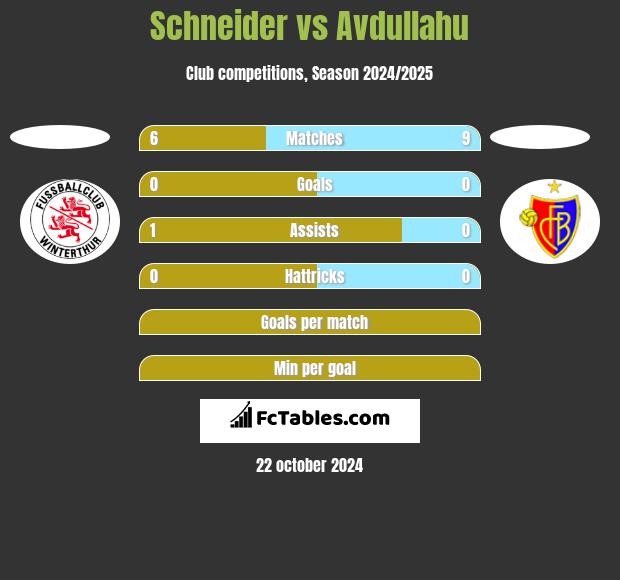 Schneider vs Avdullahu h2h player stats