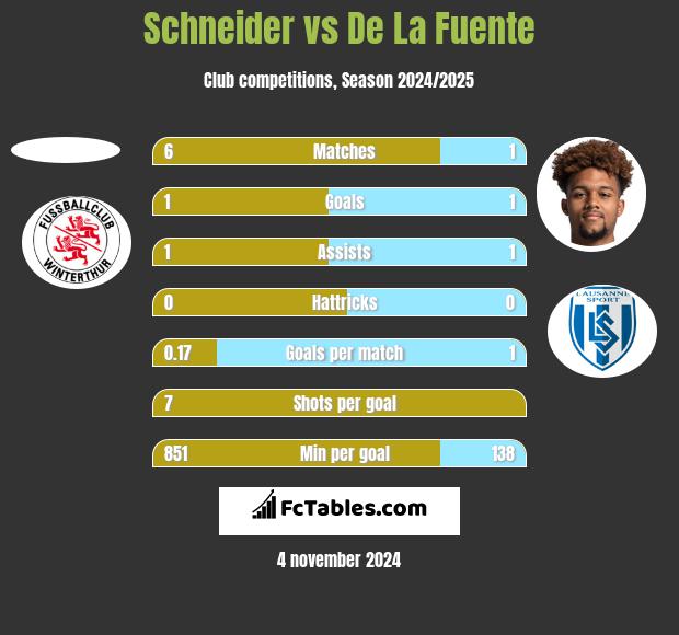 Schneider vs De La Fuente h2h player stats