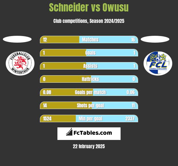 Schneider vs Owusu h2h player stats