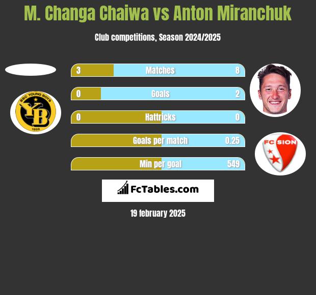 M. Changa Chaiwa vs Anton Miranchuk h2h player stats