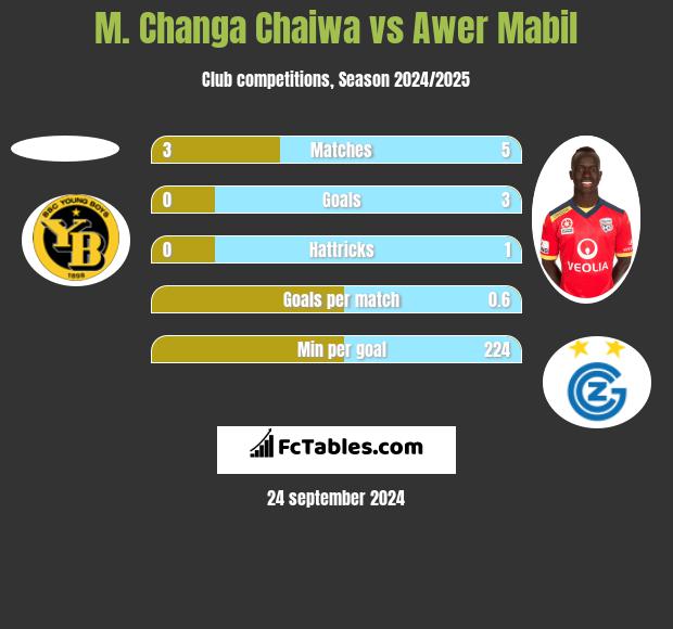 M. Changa Chaiwa vs Awer Mabil h2h player stats