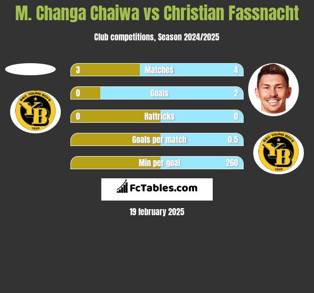 M. Changa Chaiwa vs Christian Fassnacht h2h player stats