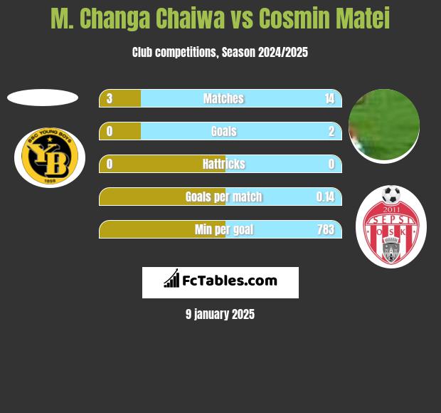 M. Changa Chaiwa vs Cosmin Matei h2h player stats