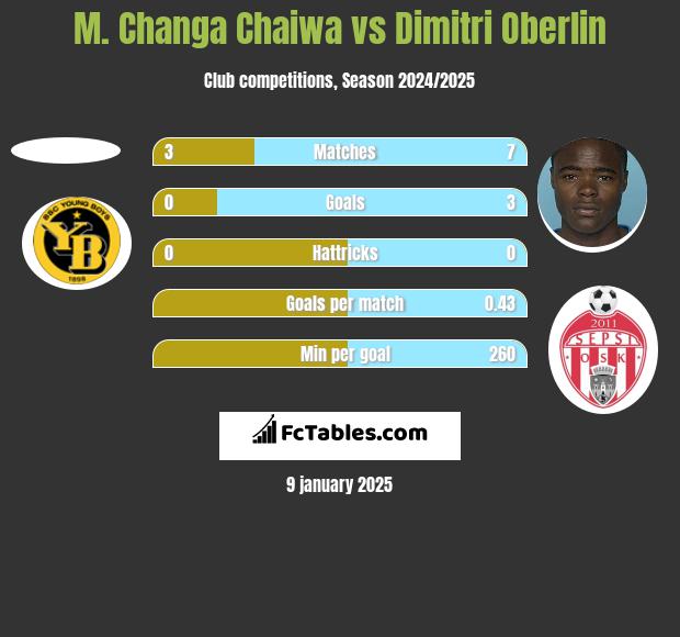 M. Changa Chaiwa vs Dimitri Oberlin h2h player stats