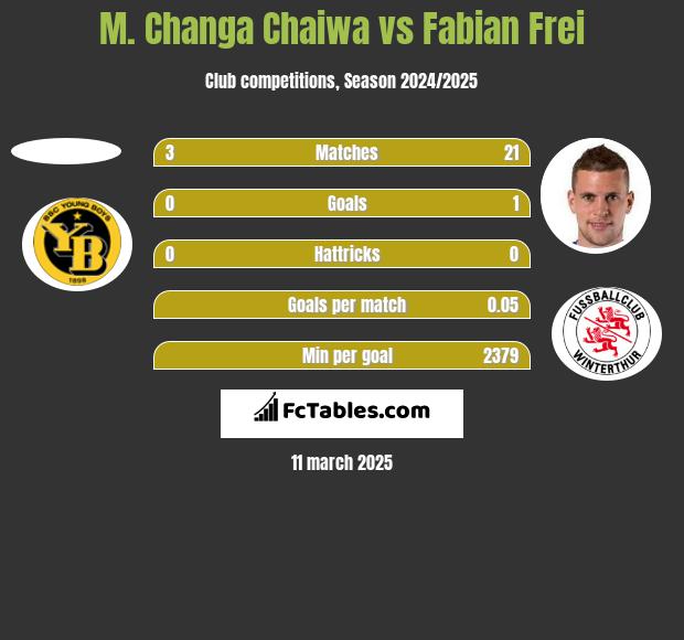 M. Changa Chaiwa vs Fabian Frei h2h player stats