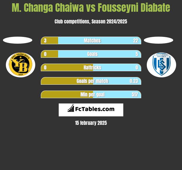 M. Changa Chaiwa vs Fousseyni Diabate h2h player stats