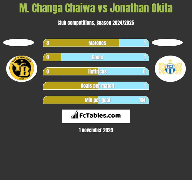 M. Changa Chaiwa vs Jonathan Okita h2h player stats