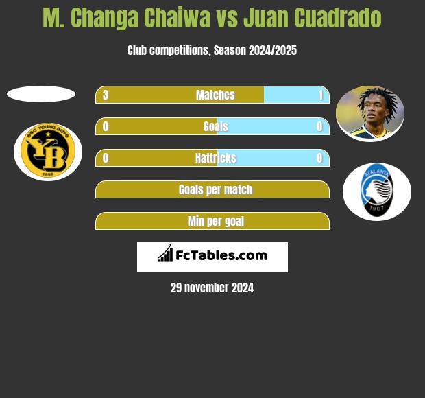 M. Changa Chaiwa vs Juan Cuadrado h2h player stats