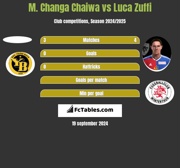 M. Changa Chaiwa vs Luca Zuffi h2h player stats