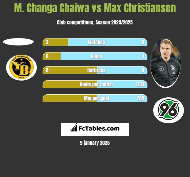 M. Changa Chaiwa vs Max Christiansen h2h player stats