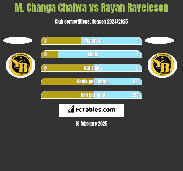 M. Changa Chaiwa vs Rayan Raveleson h2h player stats