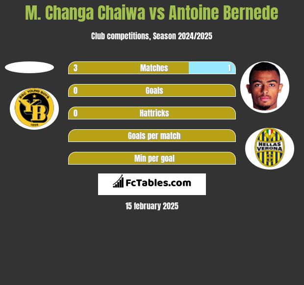 M. Changa Chaiwa vs Antoine Bernede h2h player stats