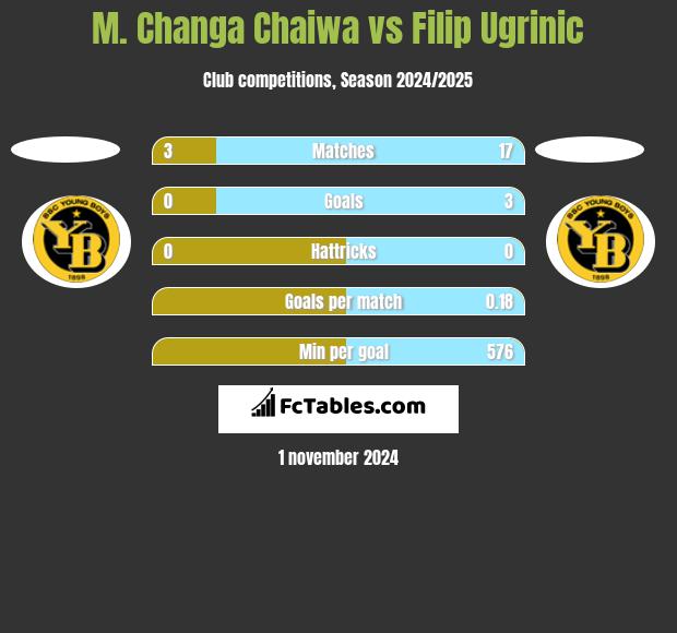 M. Changa Chaiwa vs Filip Ugrinic h2h player stats