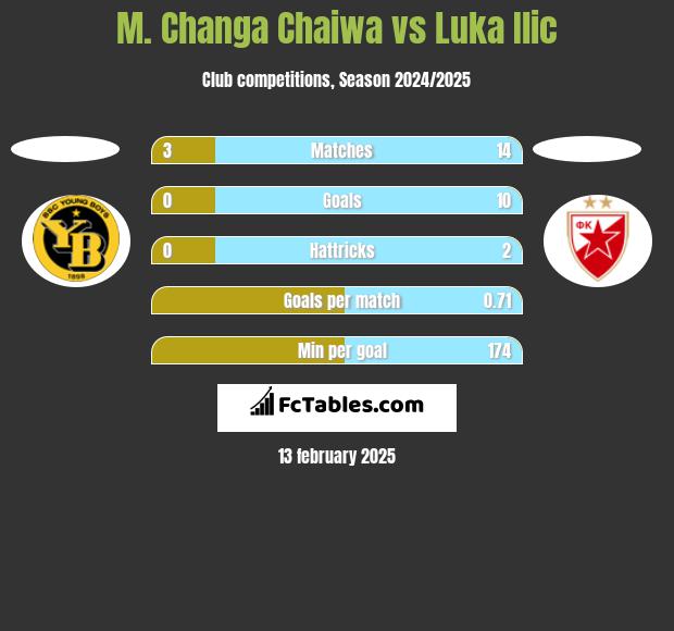 M. Changa Chaiwa vs Luka Ilic h2h player stats