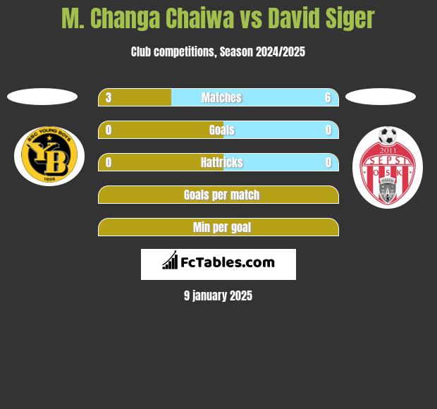 M. Changa Chaiwa vs David Siger h2h player stats