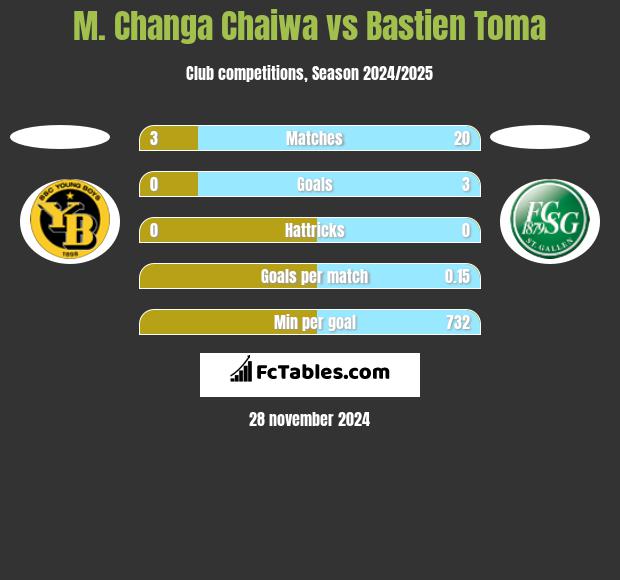 M. Changa Chaiwa vs Bastien Toma h2h player stats