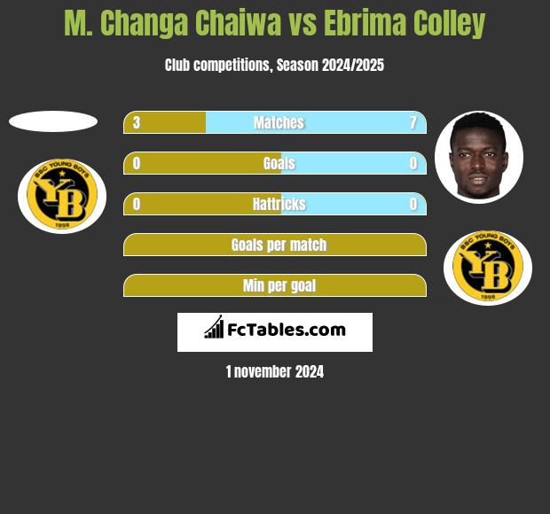 M. Changa Chaiwa vs Ebrima Colley h2h player stats