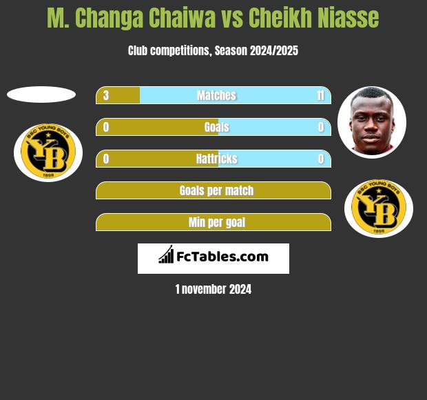 M. Changa Chaiwa vs Cheikh Niasse h2h player stats