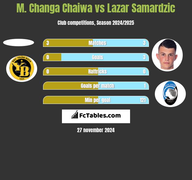 M. Changa Chaiwa vs Lazar Samardzic h2h player stats