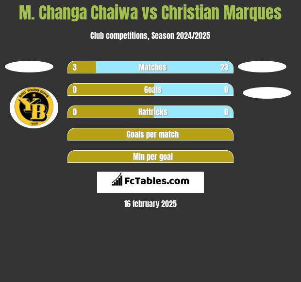 M. Changa Chaiwa vs Christian Marques h2h player stats