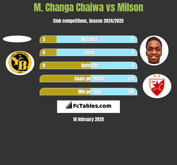 M. Changa Chaiwa vs Milson h2h player stats