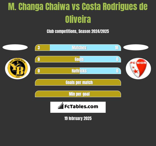 M. Changa Chaiwa vs Costa Rodrigues de Oliveira h2h player stats