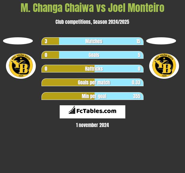 M. Changa Chaiwa vs Joel Monteiro h2h player stats