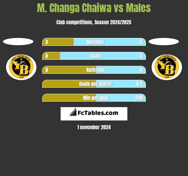 M. Changa Chaiwa vs Males h2h player stats