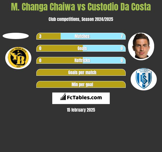 M. Changa Chaiwa vs Custodio Da Costa h2h player stats