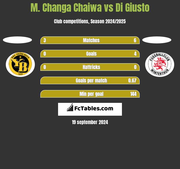 M. Changa Chaiwa vs Di Giusto h2h player stats