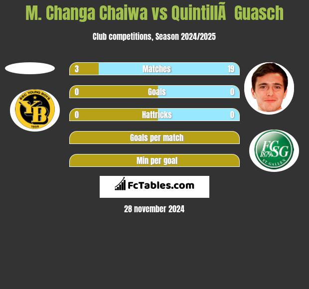 M. Changa Chaiwa vs QuintillÃ  Guasch h2h player stats