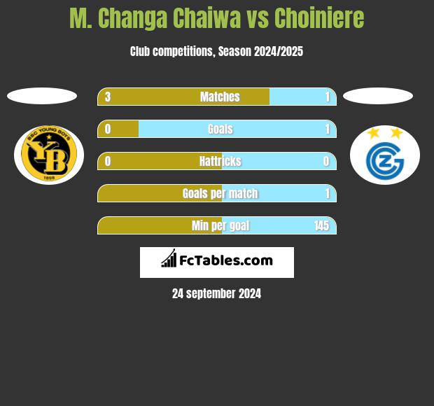 M. Changa Chaiwa vs Choiniere h2h player stats