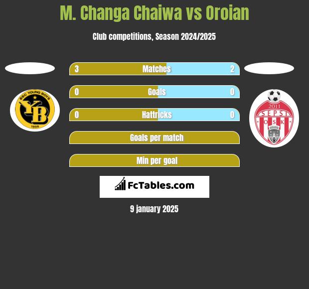 M. Changa Chaiwa vs Oroian h2h player stats