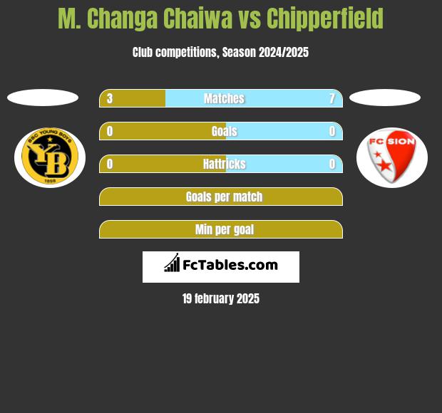 M. Changa Chaiwa vs Chipperfield h2h player stats