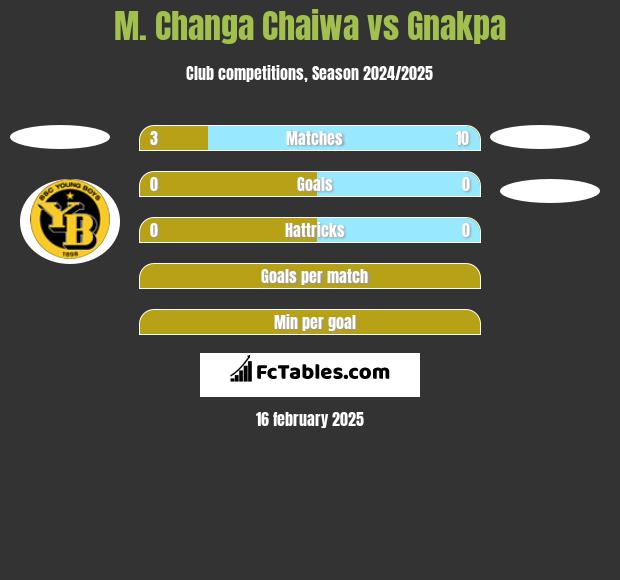 M. Changa Chaiwa vs Gnakpa h2h player stats