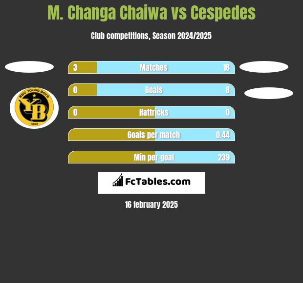 M. Changa Chaiwa vs Cespedes h2h player stats