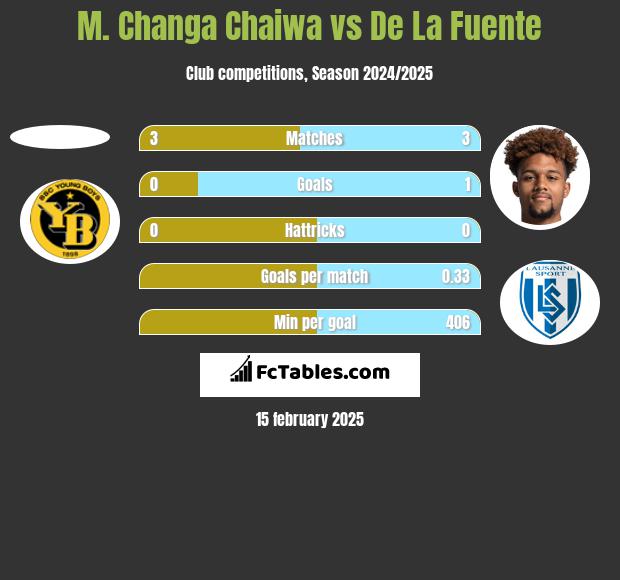 M. Changa Chaiwa vs De La Fuente h2h player stats