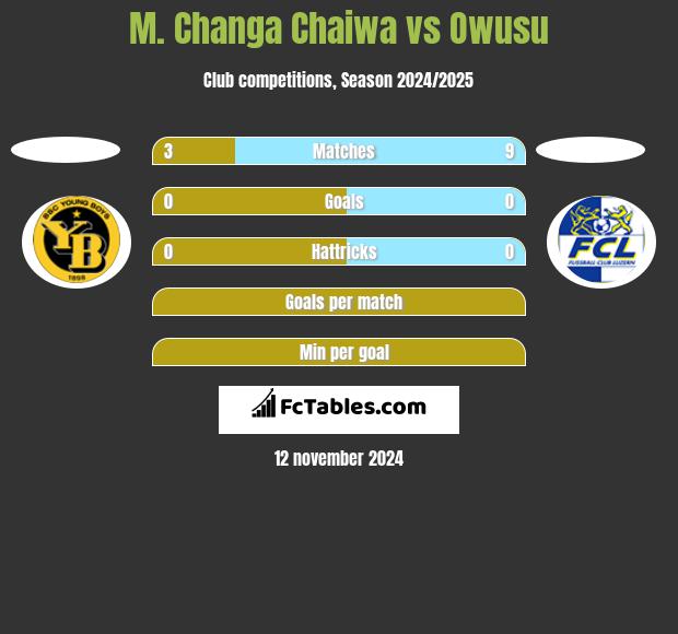 M. Changa Chaiwa vs Owusu h2h player stats