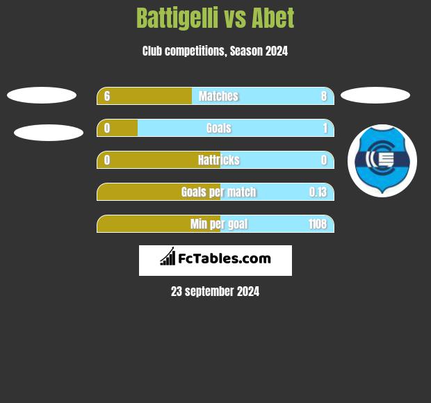 Battigelli vs Abet h2h player stats