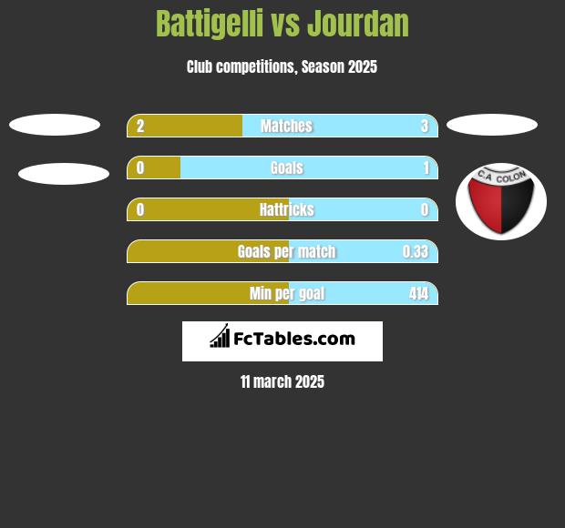 Battigelli vs Jourdan h2h player stats