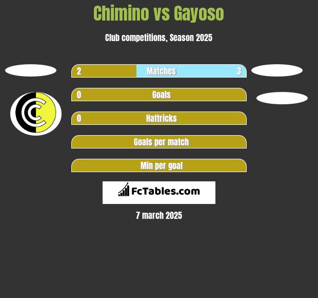 Chimino vs Gayoso h2h player stats