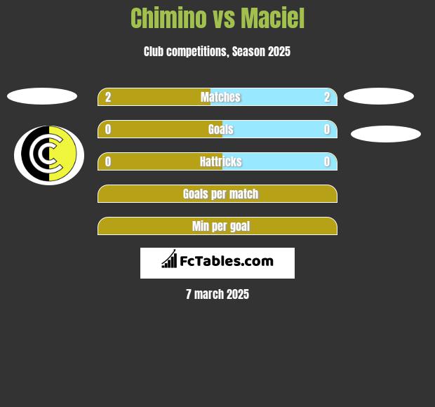 Chimino vs Maciel h2h player stats