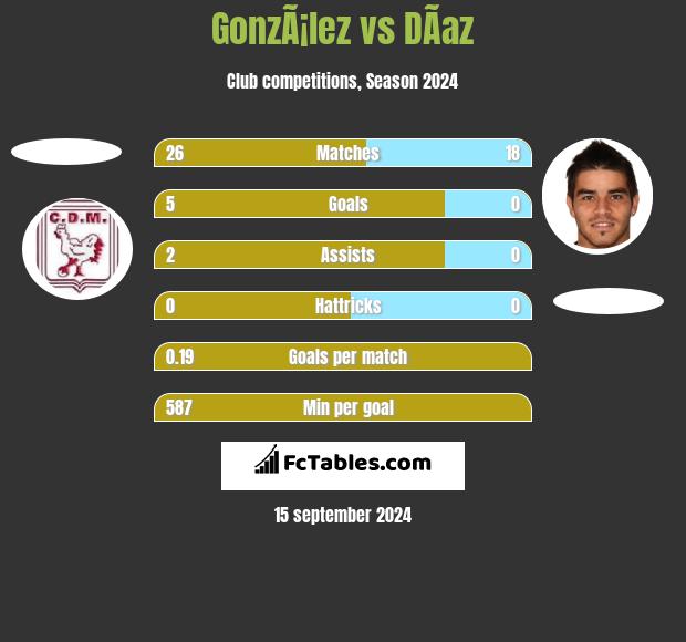 GonzÃ¡lez vs DÃ­az h2h player stats