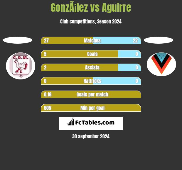 GonzÃ¡lez vs Aguirre h2h player stats