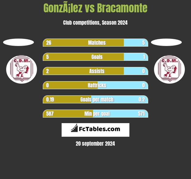 GonzÃ¡lez vs Bracamonte h2h player stats