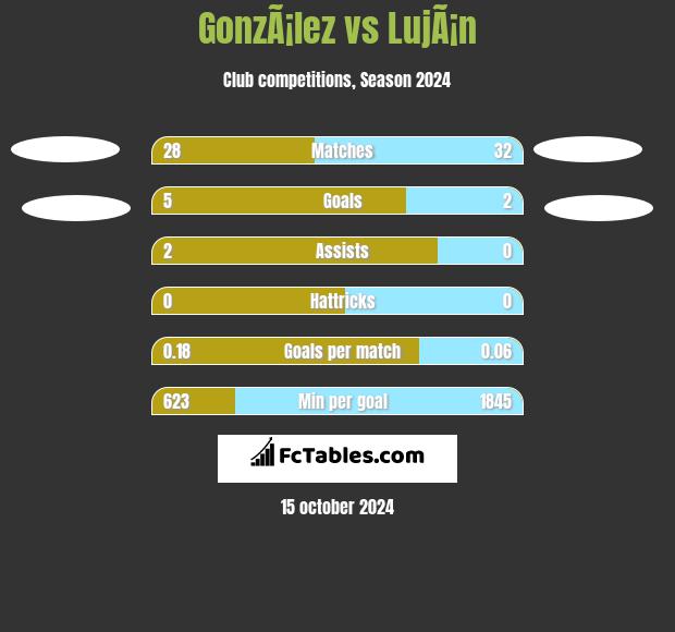 GonzÃ¡lez vs LujÃ¡n h2h player stats