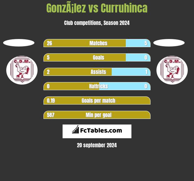 GonzÃ¡lez vs Curruhinca h2h player stats